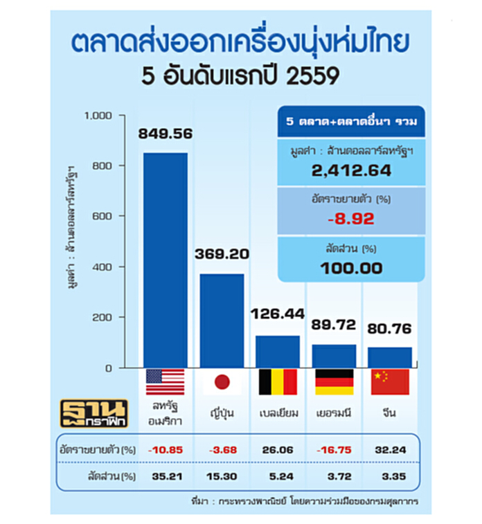 เสื้อผ้ากีฬาคึกรับบอลโลก‘ไนซ์-ฮงเส็ง’เล็งปีนี้ยอดโต2หลัก-จับตาQ4กระฉูด เสื้อผ้ากีฬาคึกรับบอลโลก‘ไนซ์-ฮงเส็ง’เล็งปีนี้ยอดโต2หลัก-จับตาQ4กระฉูด