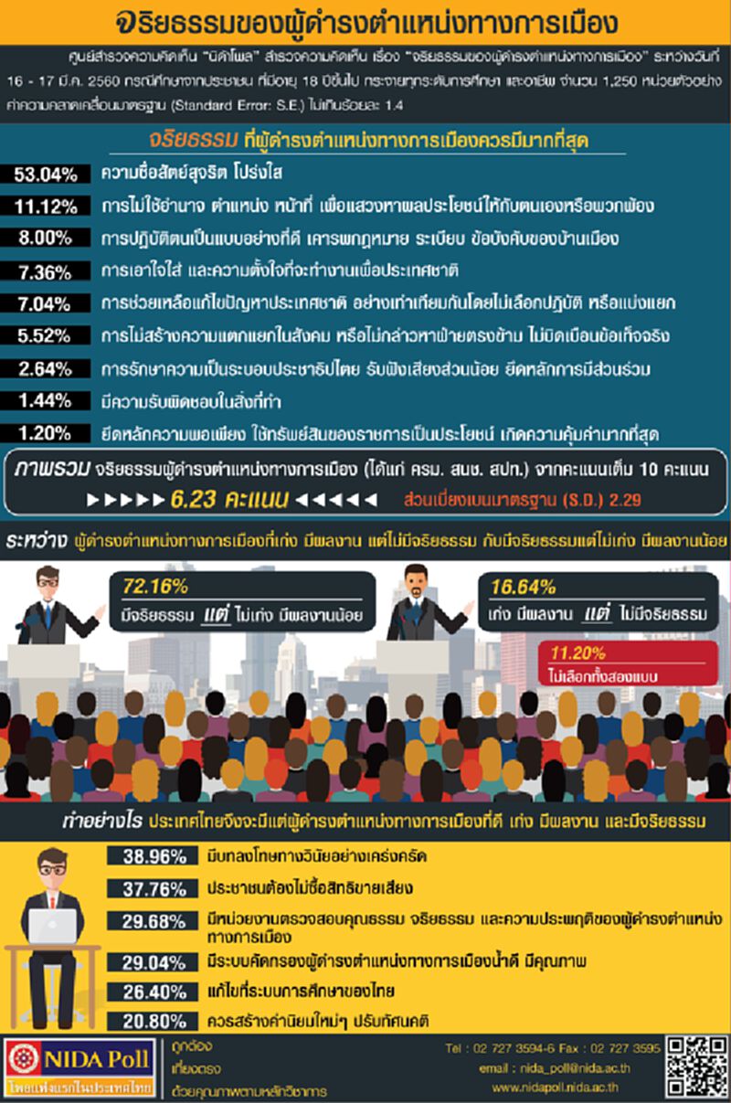 นิด้าโพลเผยผลสำรวจปชช.คิดอย่างไรกับ“จริยธรรมของผู้ดำรงตำแหน่งทางการเมือง” นิด้าโพลเผยผลสำรวจปชช.คิดอย่างไรกับ“จริยธรรมของผู้ดำรงตำแหน่งทางการเมือง”