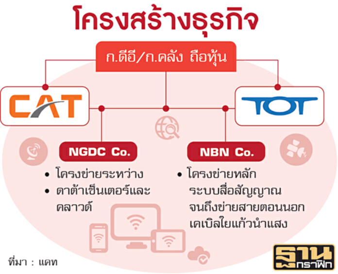 ค้านยุบรวมแคท-ทีโอทีเหตุเสี่ยงสูง ค้านยุบรวมแคท-ทีโอทีเหตุเสี่ยงสูง