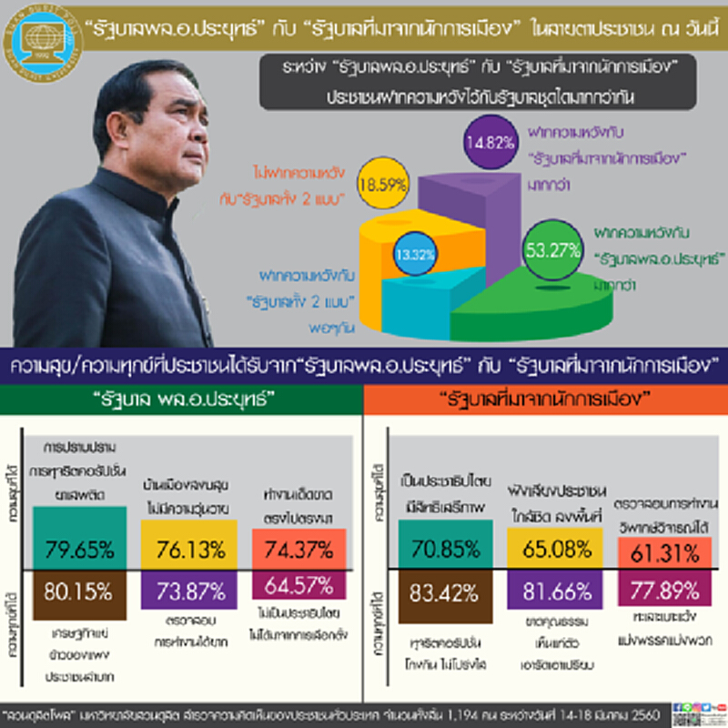 สวนดุสิตโพล เผย “รัฐบาลพล.อ.ประยุทธ์” กับ “รัฐบาลที่มาจากนักการเมือง” ในสายตาปชช.วันนี้ สวนดุสิตโพล เผย “รัฐบาลพล.อ.ประยุทธ์” กับ “รัฐบาลที่มาจากนักการเมือง” ในสายตาปชช.วันนี้