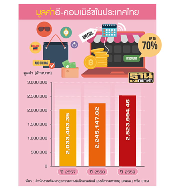 ผู้ค้าอี-คอมเมิร์ซสะเทือน!รัฐตั้งป้อมเก็บภาษีสร้างความเป็นธรรม ผู้ค้าอี-คอมเมิร์ซสะเทือน!รัฐตั้งป้อมเก็บภาษีสร้างความเป็นธรรม