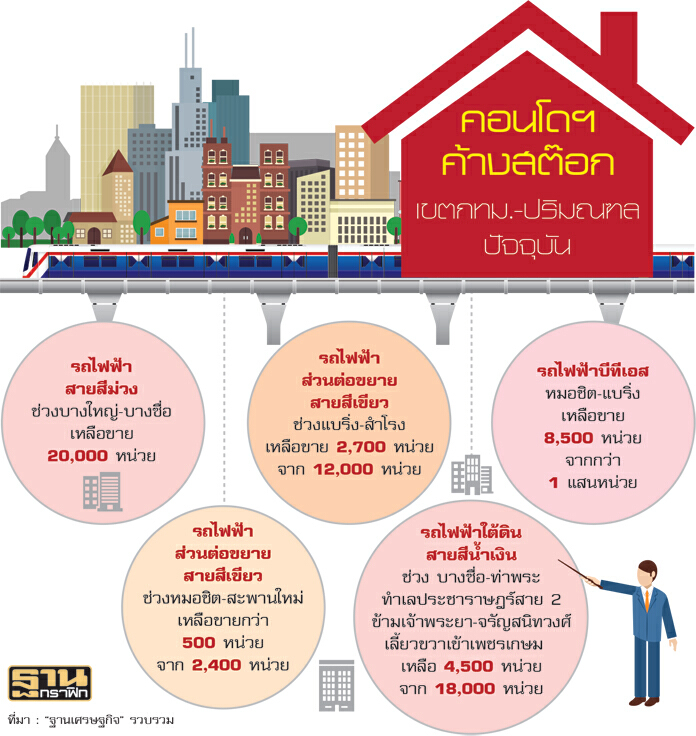 คอนโดรถไฟฟ้าขายฝืด สายสีม่วงอ่วมสุด-LPN ดิ้นดึงคนมีเงินช็อปห้องถูกเก็งกำไร