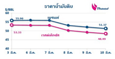 ไทยออยล์คาดราคาน้ำมันดิบสัปดาห์นี้(( 20 - 24 มี.ค. )จะปรับเพิ่มขึ้น ไทยออยล์คาดราคาน้ำมันดิบสัปดาห์นี้(( 20 - 24 มี.ค. )จะปรับเพิ่มขึ้น