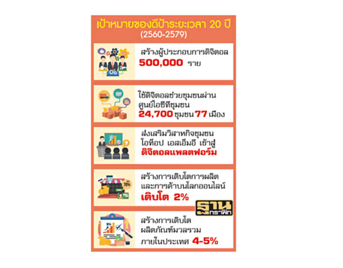 ดัน5แสนดิจิตอลสตาร์ตอัพ ยกระดับเกษตร ติดปีกอุตฯเอสเคิร์ฟ-ดีป้าปักเป้า20ปี ดัน5แสนดิจิตอลสตาร์ตอัพ ยกระดับเกษตร ติดปีกอุตฯเอสเคิร์ฟ-ดีป้าปักเป้า20ปี