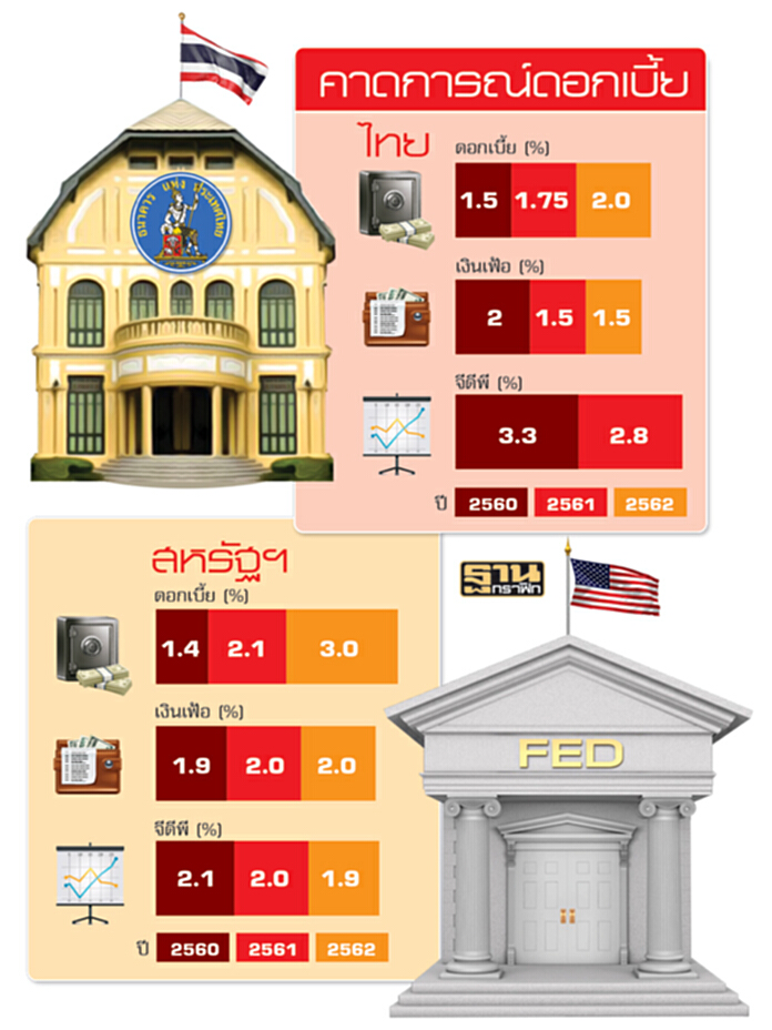 ต่างชาติจ่อทิ้งบอนด์ หนีเสี่ยงดอกเบี้ยขาขึ้นธปท.ชี้R/P1.5%เหมาะ ต่างชาติจ่อทิ้งบอนด์ หนีเสี่ยงดอกเบี้ยขาขึ้นธปท.ชี้R/P1.5%เหมาะ