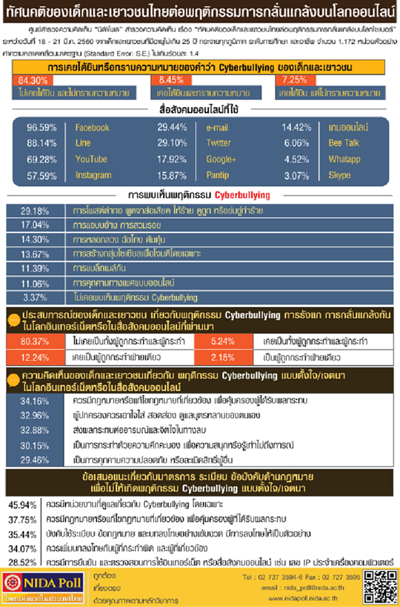 นิด้าโพลเผยผลสำรวจ "ทัศนคติเด็กไทย" ต่อพฤติกรรม "กลั่นแกล้ง" บนโลกไซเบอร์ นิด้าโพลเผยผลสำรวจ "ทัศนคติเด็กไทย" ต่อพฤติกรรม "กลั่นแกล้ง" บนโลกไซเบอร์