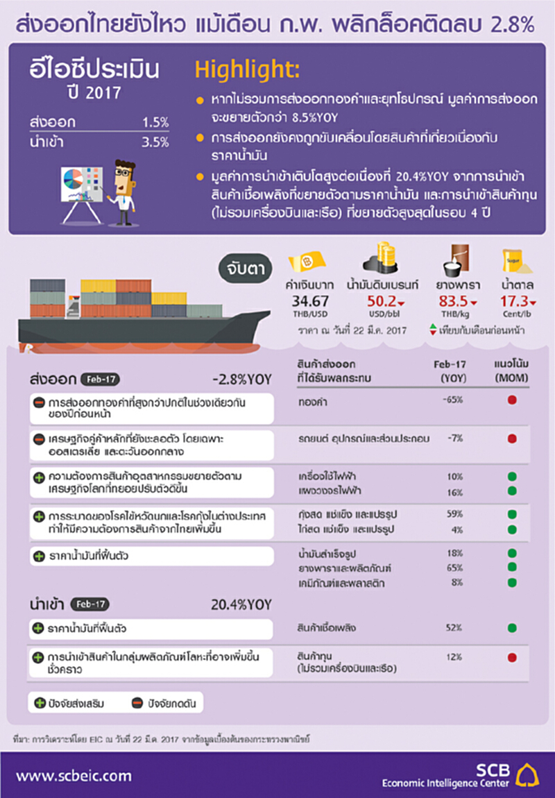 ส่งออกไทยยังไหว แม้เดือน ก.พ. พลิกล็อคติดลบ 2.8% ส่งออกไทยยังไหว แม้เดือน ก.พ. พลิกล็อคติดลบ 2.8%
