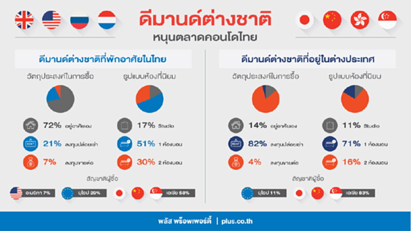 พลัส พร็อพเพอร์ตี้ เผยดีมานด์ต่างชาติหนุนตลาดคอนโดไทย พลัส พร็อพเพอร์ตี้ เผยดีมานด์ต่างชาติหนุนตลาดคอนโดไทย
