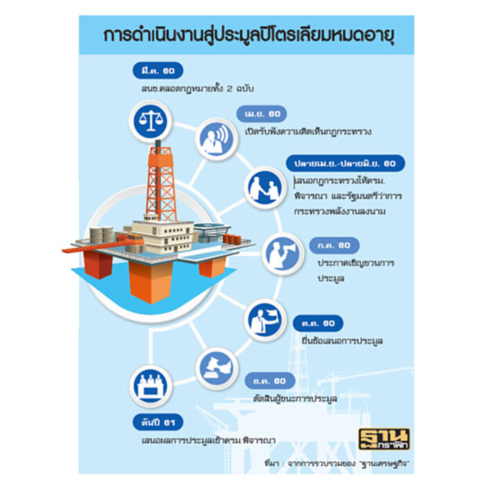 ลุ้นคลอดกฎหมายปิโตรเลียม เปิดประมูล'เอราวัณ/บงกช'มิ.ย. ลุ้นคลอดกฎหมายปิโตรเลียม เปิดประมูล'เอราวัณ/บงกช'มิ.ย.