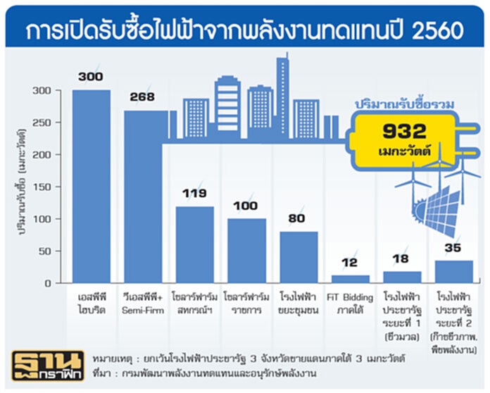 รัฐเปิดรับซื้อไฟฟ้า932MW ลุยลงทุนพลังงานทดแทน7 โครงการ6.5หมื่นล. รัฐเปิดรับซื้อไฟฟ้า932MW ลุยลงทุนพลังงานทดแทน7 โครงการ6.5หมื่นล.