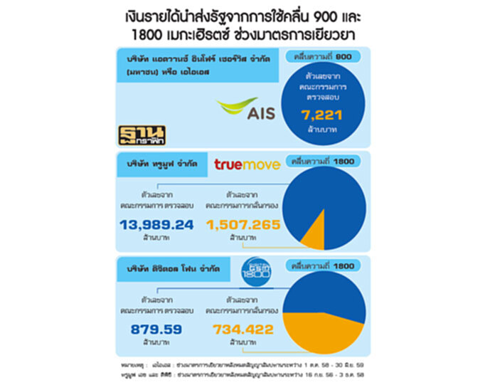 กสทช.เปิดทางส่งข้อมูลสตง. ตรวจสอบเงินรายได้แผ่นดินคลื่น1800 กสทช.เปิดทางส่งข้อมูลสตง. ตรวจสอบเงินรายได้แผ่นดินคลื่น1800
