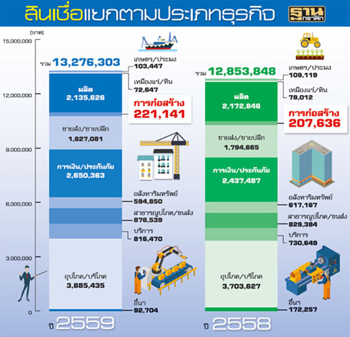 รับเหมาแห่กู้‘แอล/จี’ ประมูลโครงการรัฐพุ่ง ก่อสร้างแตะ1.2ล้านล. รับเหมาแห่กู้‘แอล/จี’ ประมูลโครงการรัฐพุ่ง ก่อสร้างแตะ1.2ล้านล.