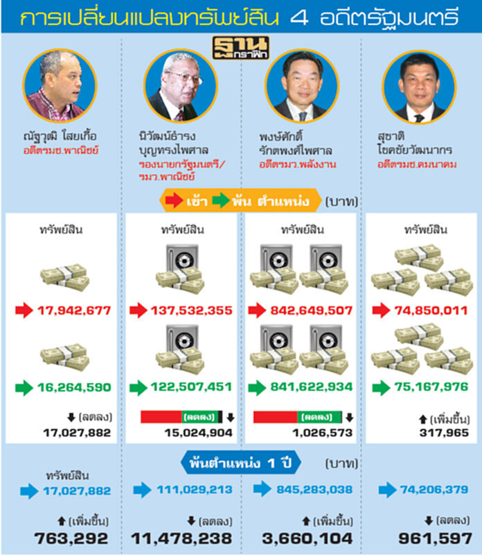 วิบากกรรม‘4อดีตรมต.’ถูกตรวจสอบ‘ปมเสียภาษี’ วิบากกรรม‘4อดีตรมต.’ถูกตรวจสอบ‘ปมเสียภาษี’