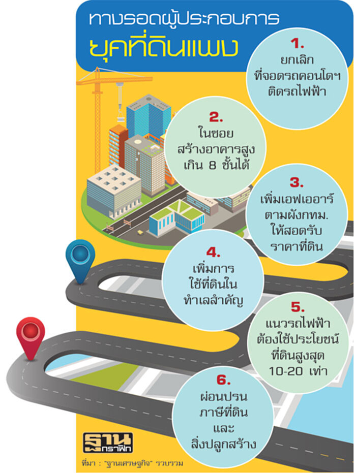 จี้ผ่อนกฎยุคที่ดินแพง อ้างทางรอดผู้ประกอบการ-กทม.สวนเลิกที่จอดรถคนไม่ซื้อ จี้ผ่อนกฎยุคที่ดินแพง อ้างทางรอดผู้ประกอบการ-กทม.สวนเลิกที่จอดรถคนไม่ซื้อ