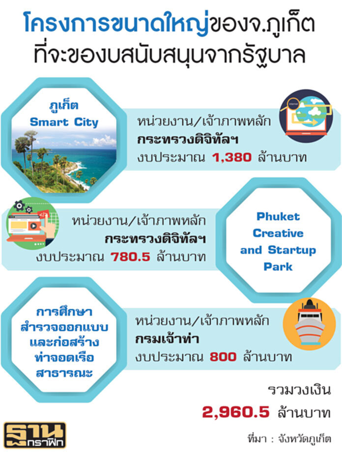 ผ่าแผน‘ภูเก็ตโมเดล’ ยกเครื่องสู่เมืองท่องเที่ยวระดับโลก ผ่าแผน‘ภูเก็ตโมเดล’ ยกเครื่องสู่เมืองท่องเที่ยวระดับโลก
