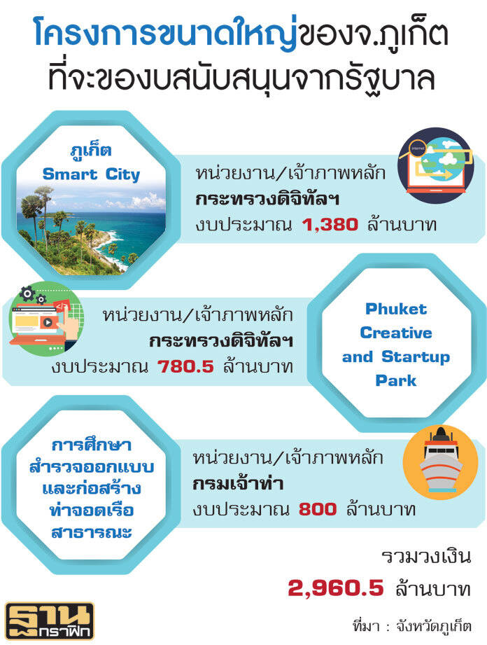 ผ่าแผน‘ภูเก็ตโมเดล’ ยกเครื่องสู่เมืองท่องเที่ยวระดับโลก ผ่าแผน‘ภูเก็ตโมเดล’ ยกเครื่องสู่เมืองท่องเที่ยวระดับโลก