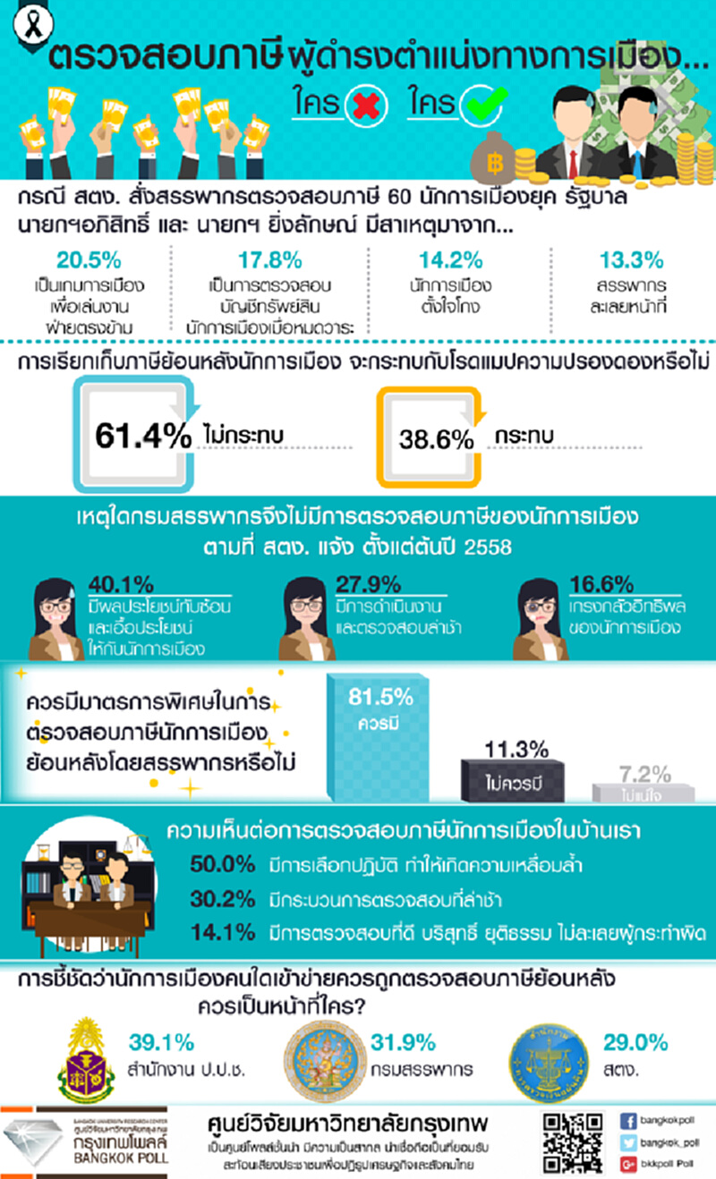 กรุงเทพโพลล์เผยผลสำรวจ“การตรวจสอบภาษีผู้ดำรงตำแหน่งทางการเมือง...ใครผิด ใครถูก ” กรุงเทพโพลล์เผยผลสำรวจ“การตรวจสอบภาษีผู้ดำรงตำแหน่งทางการเมือง...ใครผิด ใครถูก ”