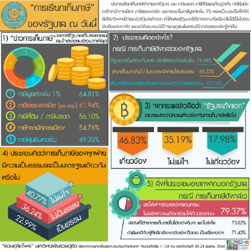 สวนดุสิตโพลเผยประชาชน 64.81% สนใจติดตามข่าวเก็บภาษีมูลค่าเพิ่มอีก 1% สวนดุสิตโพลเผยประชาชน 64.81% สนใจติดตามข่าวเก็บภาษีมูลค่าเพิ่มอีก 1%