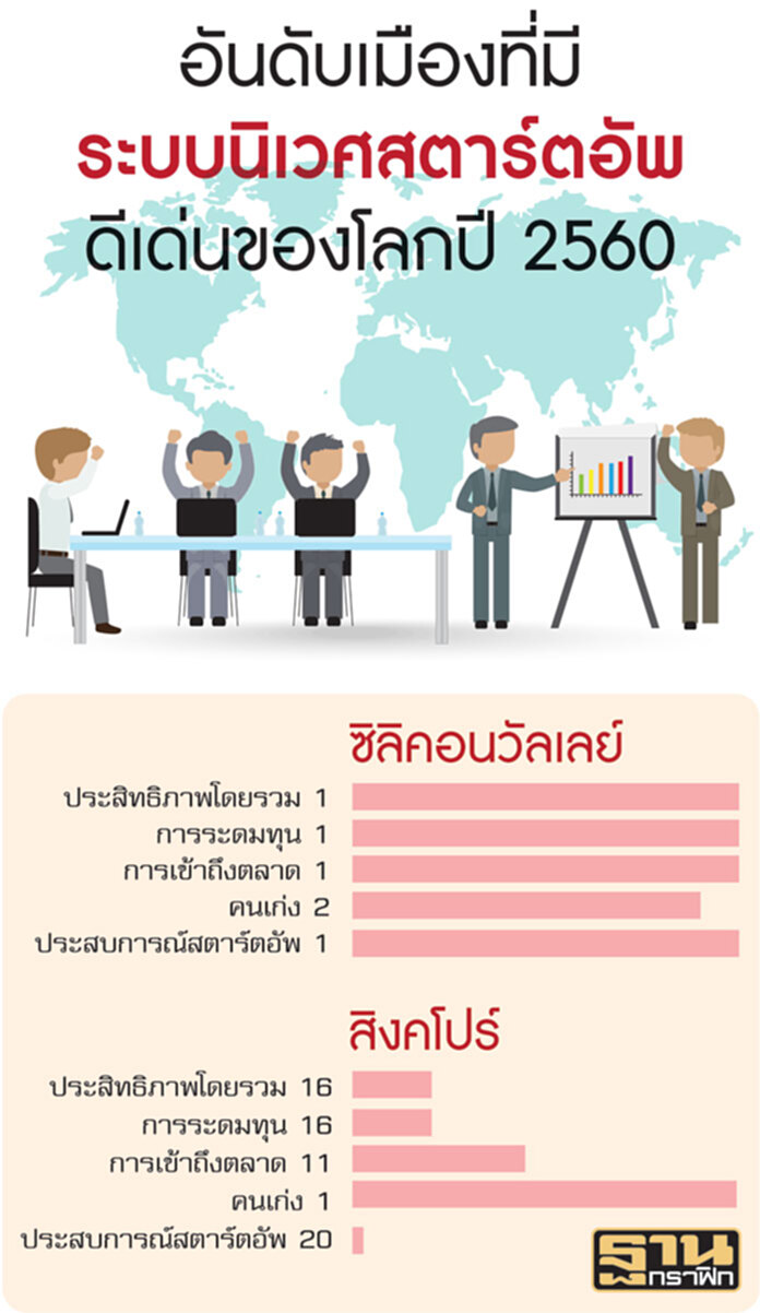 สิงคโปร์ขึ้นอันดับ1โลก ระบบนิเวศสตาร์ตอัพแซง‘ซิลิคอนวัลเลย์’ สิงคโปร์ขึ้นอันดับ1โลก ระบบนิเวศสตาร์ตอัพแซง‘ซิลิคอนวัลเลย์’