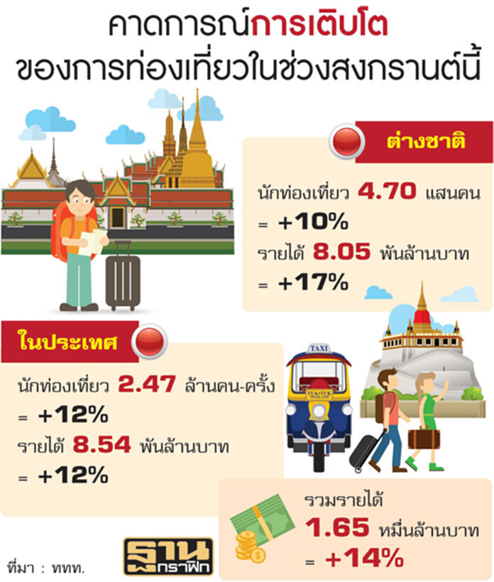 สงกรานต์ปีนี้คึกคัก มั่นใจไทย-เทศเที่ยวสะพัด1.7 หมื่นล้าน สงกรานต์ปีนี้คึกคัก มั่นใจไทย-เทศเที่ยวสะพัด1.7 หมื่นล้าน