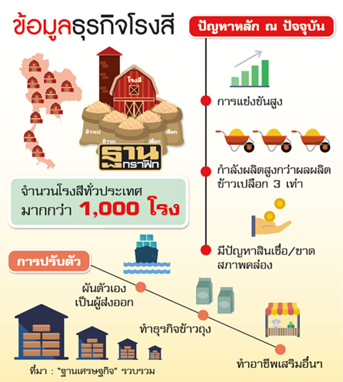 1 พันโรงสีผันตัวเป็นผู้ส่งออก รุกข้าวถุงเพื่ออยู่รอด-ปัญหาสินเชื่อเริ่มคลี่คลาย 1 พันโรงสีผันตัวเป็นผู้ส่งออก รุกข้าวถุงเพื่ออยู่รอด-ปัญหาสินเชื่อเริ่มคลี่คลาย
