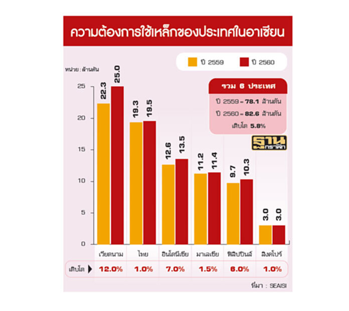 เหล็กเวียดนามแซงไทยความต้องการใช้พุ่งอันดับ1อาเซียน เหล็กเวียดนามแซงไทยความต้องการใช้พุ่งอันดับ1อาเซียน