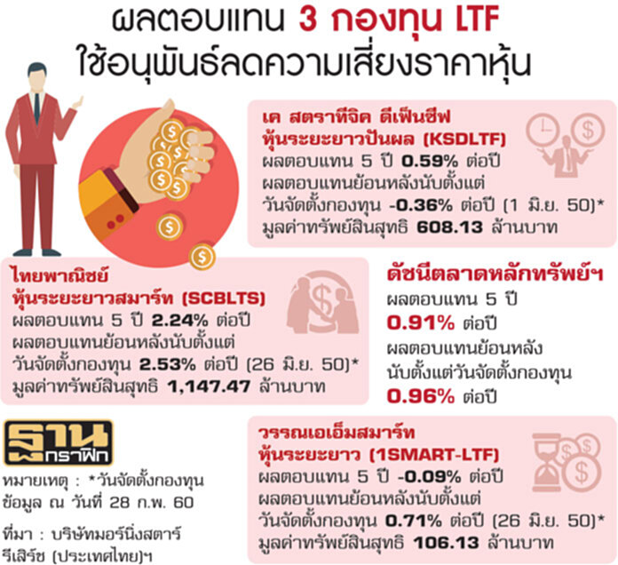 ปลดล็อกกองทุนLTFอนุพันธ์ นักลงทุนขายคืนได้หมด แนะขยับไปกองทุนอื่นเพิ่มกำไร ปลดล็อกกองทุนLTFอนุพันธ์ นักลงทุนขายคืนได้หมด แนะขยับไปกองทุนอื่นเพิ่มกำไร