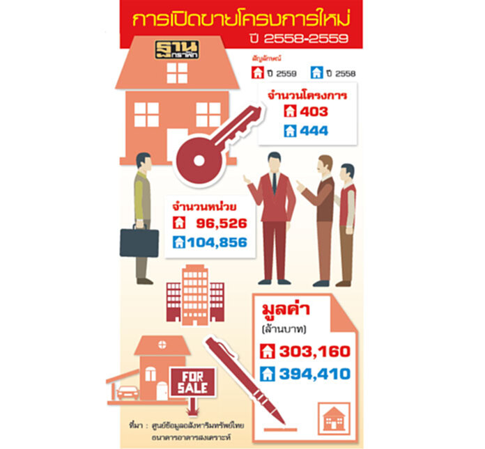 เอเยนต์อสังหาฯดินสู้ ‘รับงานขายระยะสั้น-จับรีเซล’หนีตลาดชะลอตัว เอเยนต์อสังหาฯดินสู้ ‘รับงานขายระยะสั้น-จับรีเซล’หนีตลาดชะลอตัว