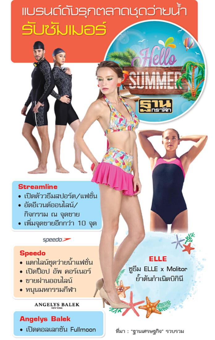 ตลาดชุดว่ายน้ำร้อนฉ่า แบรนด์ดังขนคอลเลกชันเด็ดชิงแชร์ 2.5 พันล้าน ตลาดชุดว่ายน้ำร้อนฉ่า แบรนด์ดังขนคอลเลกชันเด็ดชิงแชร์ 2.5 พันล้าน
