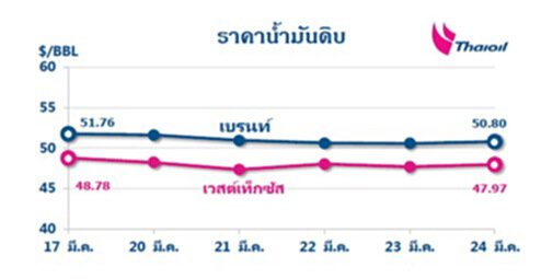 ไทยออยล์คาดราคาน้ำมันดิบสัปดาห์นี้(27 - 31 มี.ค. 60)จะทรงตัว ไทยออยล์คาดราคาน้ำมันดิบสัปดาห์นี้(27 - 31 มี.ค. 60)จะทรงตัว