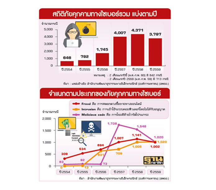 อาชญากรรมไซเบอร์พุ่ง เหรียญอีกด้านยุคดิจิตอล อาชญากรรมไซเบอร์พุ่ง เหรียญอีกด้านยุคดิจิตอล