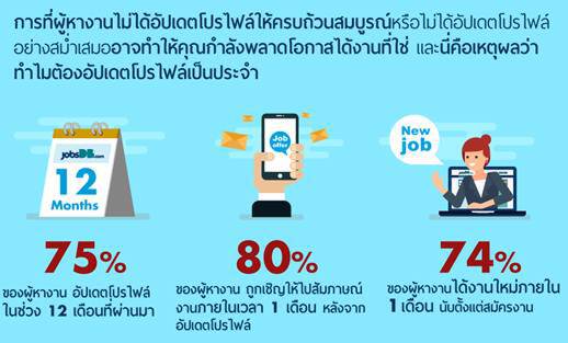 jobsDB แนะผู้หางานอัปเดตโปรไฟล์เพิ่มโอกาสได้งานที่ใช่แบบ fast track