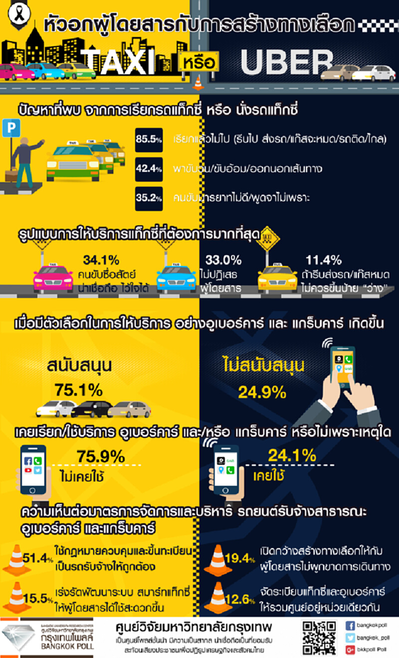 ผู้โดยสารส่วนใหญ่ร้อยละ 75.1 สนับสนุน“อูเบอร์คาร์ และ แกร็บคาร์”เป็นบริการทางเลือก ผู้โดยสารส่วนใหญ่ร้อยละ 75.1 สนับสนุน“อูเบอร์คาร์ และ แกร็บคาร์”เป็นบริการทางเลือก