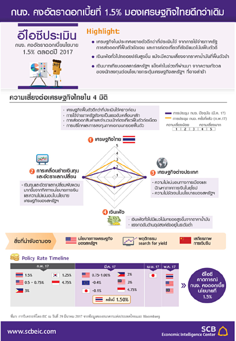 กนง. คงอัตราดอกเบี้ยที่ 1.5% มองเศรษฐกิจไทยดีกว่าเดิม กนง. คงอัตราดอกเบี้ยที่ 1.5% มองเศรษฐกิจไทยดีกว่าเดิม