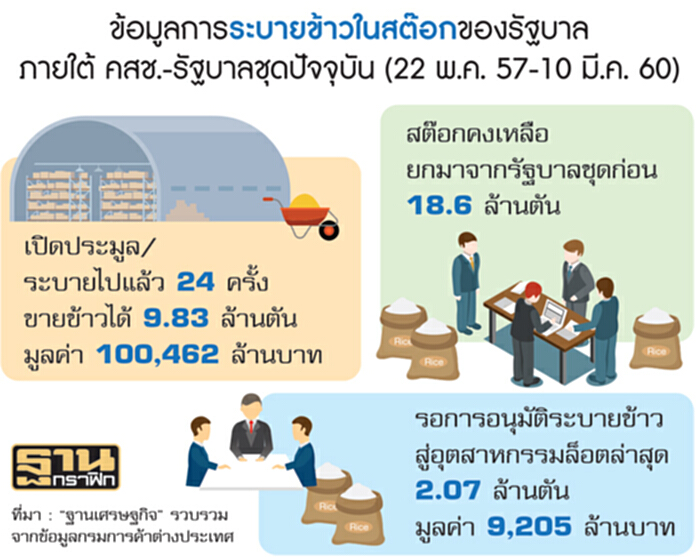 ขายข้าวอุตฯขาดทุน6หมื่นล. ส่งออกเชียร์หวังดันราคา-บาทแข็งผู้นำเข้าชะลอซื้อ ขายข้าวอุตฯขาดทุน6หมื่นล. ส่งออกเชียร์หวังดันราคา-บาทแข็งผู้นำเข้าชะลอซื้อ