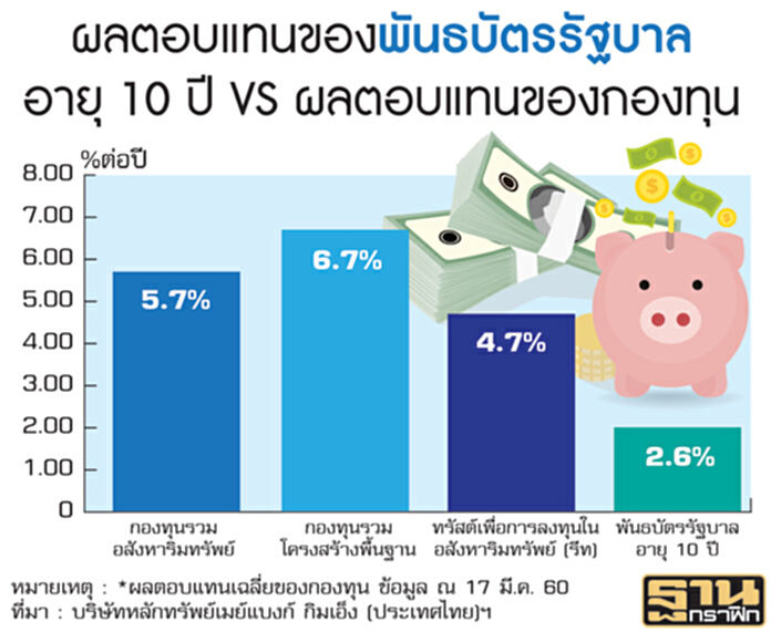 ชูปันผลดีไม่หวั่นดอกขาขึ้น บลจ.ไทยพาณิชย์ฯ เชียร์กองทุน3ประเภทยังน่าลงทุน ชูปันผลดีไม่หวั่นดอกขาขึ้น บลจ.ไทยพาณิชย์ฯ เชียร์กองทุน3ประเภทยังน่าลงทุน