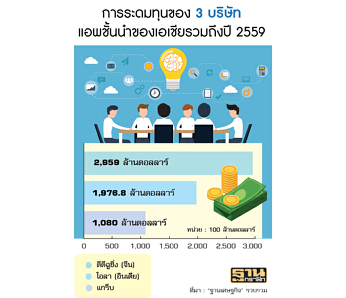 ‘แกร็บ’ระดมทุน5หมื่นล้าน‘ซอฟต์แบงก์’ แกนนำนักลงทุนร่วมลงขัน ‘แกร็บ’ระดมทุน5หมื่นล้าน‘ซอฟต์แบงก์’ แกนนำนักลงทุนร่วมลงขัน