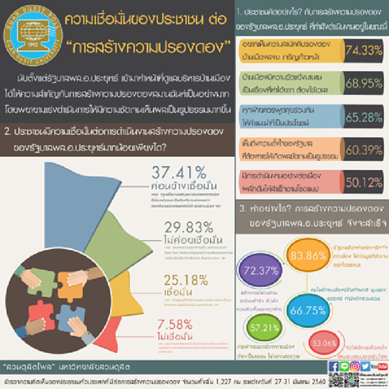 ปชช.ส่วนใหญ่ 37.41%เชื่อมั่นการสร้างความปรองดองของรัฐบาลพล.อ.ประยุทธ์ ปชช.ส่วนใหญ่ 37.41%เชื่อมั่นการสร้างความปรองดองของรัฐบาลพล.อ.ประยุทธ์