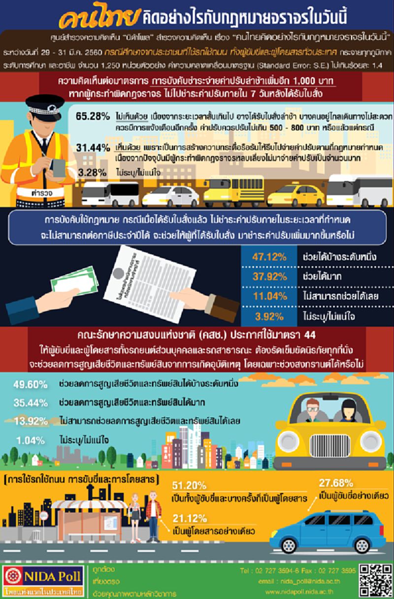 ปชช.ส่วนใหญ่ ร้อยละ 65.28 ไม่เห็นด้วย ชำระค่าปรับผิดกฏจราจรภายใน 7 วัน ปชช.ส่วนใหญ่ ร้อยละ 65.28 ไม่เห็นด้วย ชำระค่าปรับผิดกฏจราจรภายใน 7 วัน