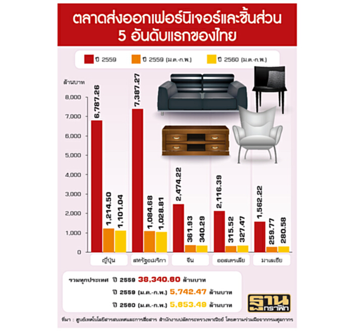 ‘เฟอร์นิเจอร์’เริ่มกระเตื้อง ตลาดCLMV-อินเดียสั่งซื้อเห็นผลชัดไตรมาส3 ‘เฟอร์นิเจอร์’เริ่มกระเตื้อง ตลาดCLMV-อินเดียสั่งซื้อเห็นผลชัดไตรมาส3