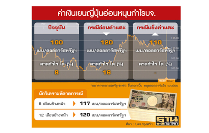 เก็งกำไรหุ้น‘สหรัฐฯ-ญี่ปุ่น’ บลจ.กรุงศรี ชู PASSIVE FUND จับจังหวะลงทุน เก็งกำไรหุ้น‘สหรัฐฯ-ญี่ปุ่น’ บลจ.กรุงศรี ชู PASSIVE FUND จับจังหวะลงทุน