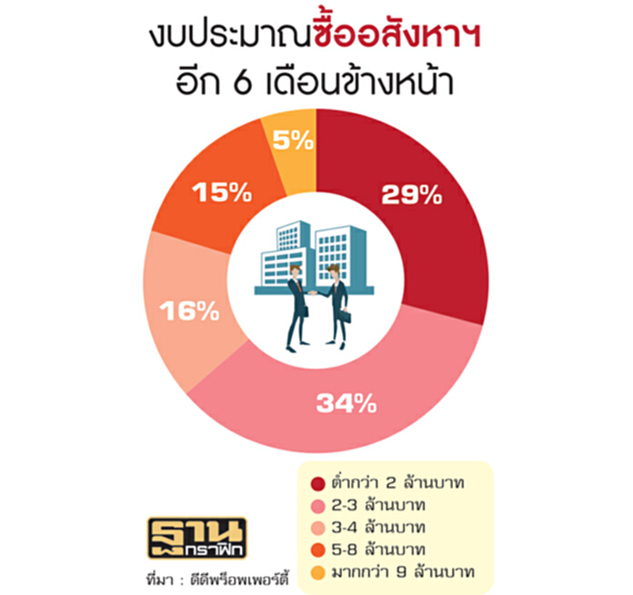 เชื่อมั่นอสังหาฯลด ต้องการซื้อที่2-3ล้าน เชื่อมั่นอสังหาฯลด ต้องการซื้อที่2-3ล้าน