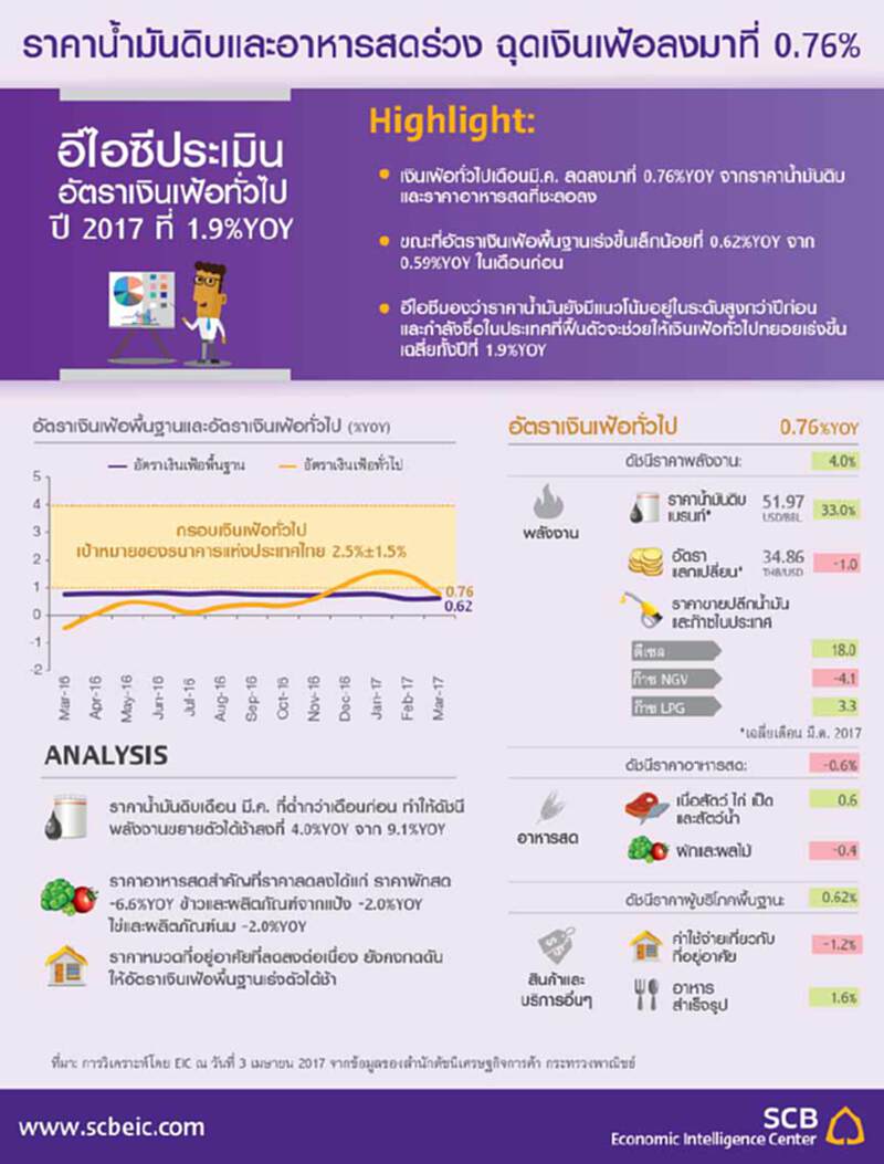 ราคาน้ำมันดิบและอาหารสดร่วง ฉุดเงินเฟ้อลงมาที่ 0.76% ราคาน้ำมันดิบและอาหารสดร่วง ฉุดเงินเฟ้อลงมาที่ 0.76%