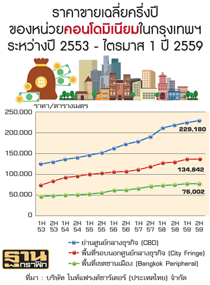 ราคาขายเฉลี่ยคอนโดฯกลางเมืองปรับเพิ่ม 5.3% ราคาขายเฉลี่ยคอนโดฯกลางเมืองปรับเพิ่ม 5.3%
