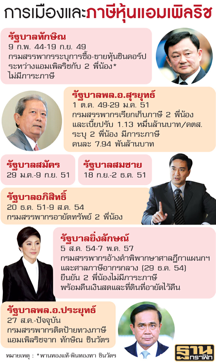 ทักษิณต้องจ่ายภาษีแอมเพิลริช 1.7หมื่นล้านบาทหรือไม่? ทักษิณต้องจ่ายภาษีแอมเพิลริช 1.7หมื่นล้านบาทหรือไม่?