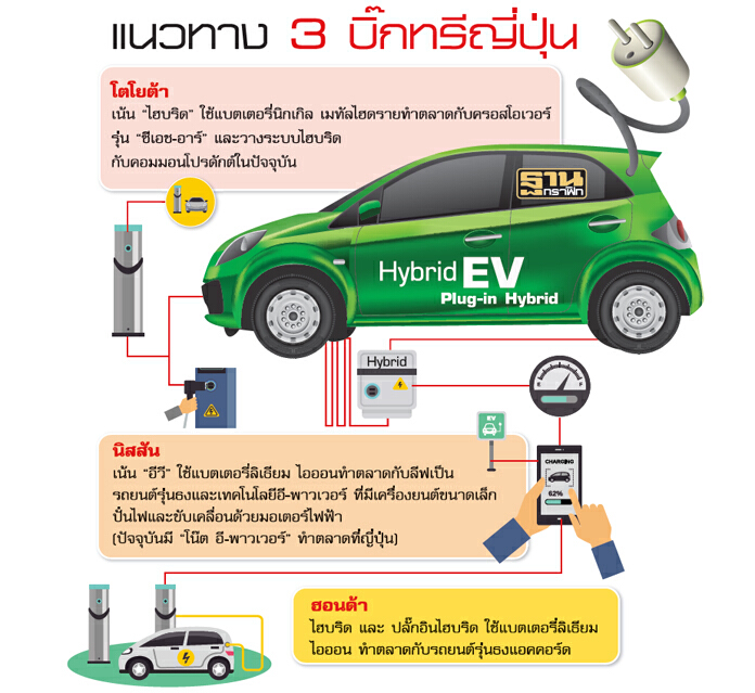 โตโยต้าเดินเกมโหดรับไฮบริด จัดแบตฯถูก-ปูพรมโมเดลหลัก ค่ายคู่แข่งหวั่นอีวีไม่เกิด