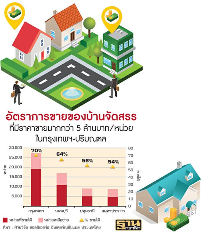 บ้านเกิน 5 ล้านแข่งดุ ‘เพอร์เฟค’ห่วงสินค้าล้น-แสนสิริ หวั่นโดนชิงมาร์เก็ตแชร์ บ้านเกิน 5 ล้านแข่งดุ ‘เพอร์เฟค’ห่วงสินค้าล้น-แสนสิริ หวั่นโดนชิงมาร์เก็ตแชร์