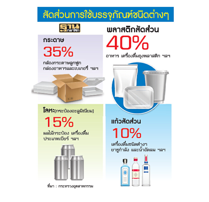 บรรจุภัณฑ์พลาสติกมาแรง ตอบโจทย์ตรงเป้าผู้บริโภค ยึดส่วนแบ่งนำตลาด บรรจุภัณฑ์พลาสติกมาแรง ตอบโจทย์ตรงเป้าผู้บริโภค ยึดส่วนแบ่งนำตลาด