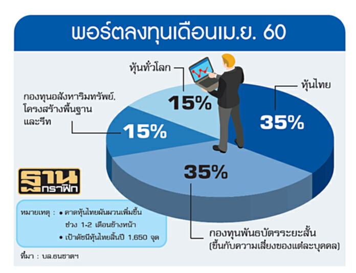 กองทุนมองไตรมาส 2 หุ้นซึม ตลาดไร้ปัจจัยใหม่หนุน ดัชนีแกว่ง1,550-1,600จุด กองทุนมองไตรมาส 2 หุ้นซึม ตลาดไร้ปัจจัยใหม่หนุน ดัชนีแกว่ง1,550-1,600จุด