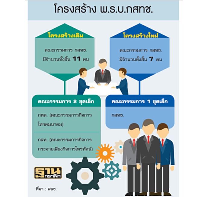 ผ่าโครงสร้างกสทช.ลดบอร์ดเหลือ 7 คน ผ่าโครงสร้างกสทช.ลดบอร์ดเหลือ 7 คน